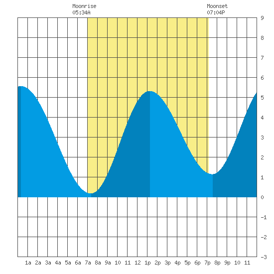 Siletz Bay tide chart for Saturday, September 24, 2022