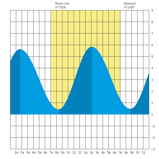 Siletz Bay tide chart for Monday, September 26, 2022
