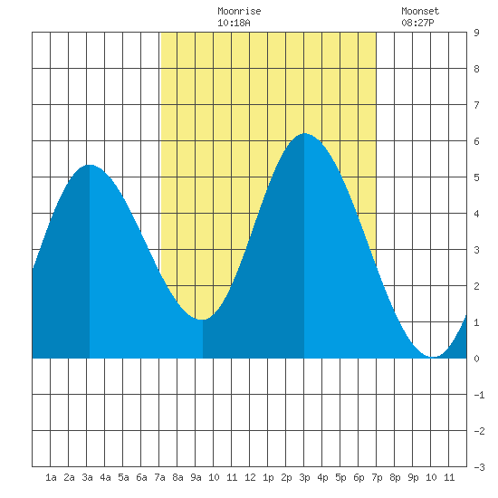 Siletz Bay tide chart for Wednesday, September 28, 2022
