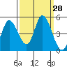 Siletz Bay tide chart for Wednesday, September 28, 2022