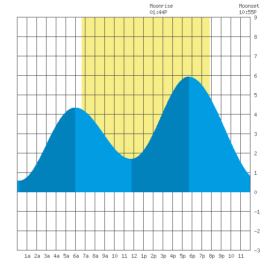 Siletz Bay tide chart for Friday, September 2, 2022