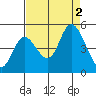 Siletz Bay tide chart for Friday, September 2, 2022