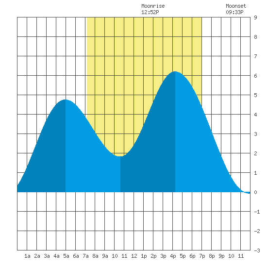 Siletz Bay tide chart for Friday, September 30, 2022