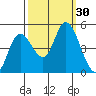 Siletz Bay tide chart for Friday, September 30, 2022