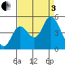 Siletz Bay tide chart for Saturday, September 3, 2022