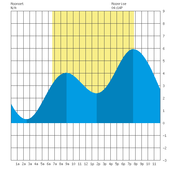 Siletz Bay tide chart for Sunday, September 4, 2022