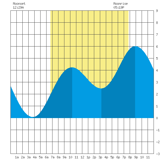 Siletz Bay tide chart for Monday, September 5, 2022