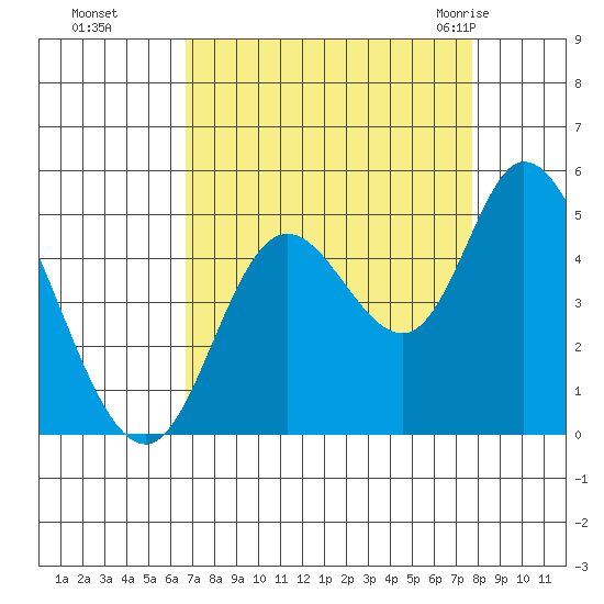 Siletz Bay tide chart for Tuesday, September 6, 2022