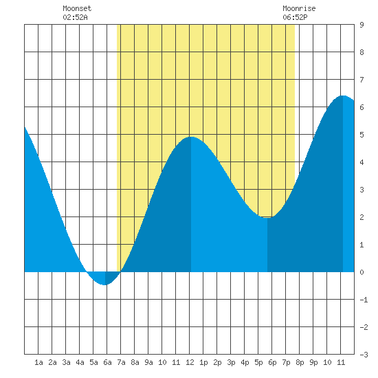 Siletz Bay tide chart for Wednesday, September 7, 2022