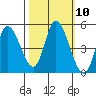 Siletz Bay tide chart for Monday, October 10, 2022