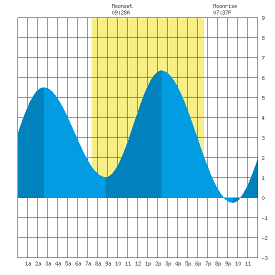 Siletz Bay tide chart for Tuesday, October 11, 2022