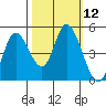 Siletz Bay tide chart for Wednesday, October 12, 2022