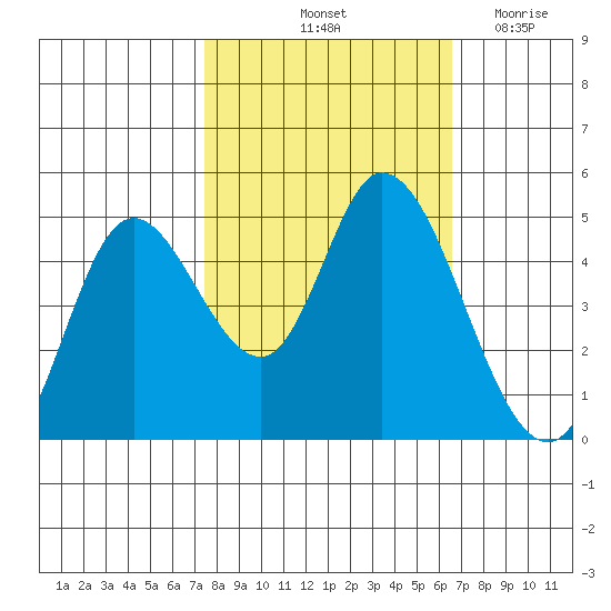 Siletz Bay tide chart for Thursday, October 13, 2022