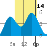 Siletz Bay tide chart for Friday, October 14, 2022