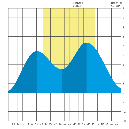 Siletz Bay tide chart for Saturday, October 15, 2022
