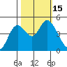 Siletz Bay tide chart for Saturday, October 15, 2022