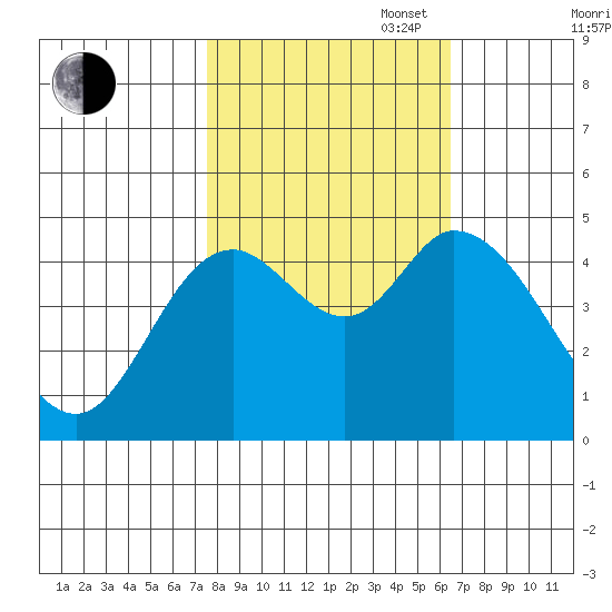Siletz Bay tide chart for Monday, October 17, 2022