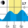 Siletz Bay tide chart for Monday, October 17, 2022