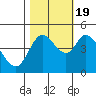 Siletz Bay tide chart for Wednesday, October 19, 2022