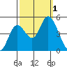 Siletz Bay tide chart for Saturday, October 1, 2022