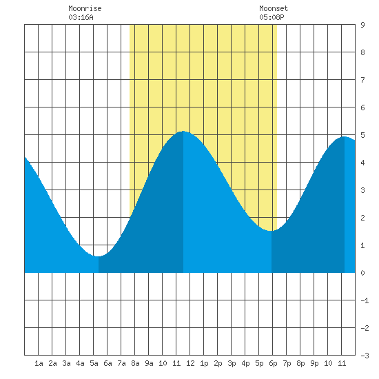 Siletz Bay tide chart for Friday, October 21, 2022