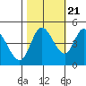Siletz Bay tide chart for Friday, October 21, 2022