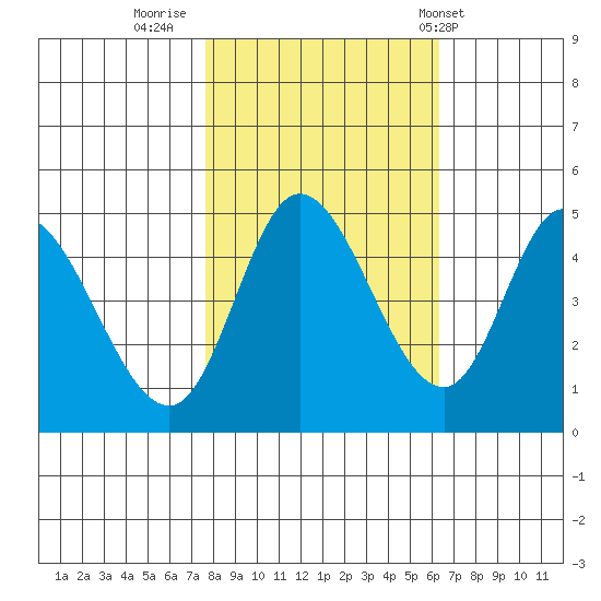 Siletz Bay tide chart for Saturday, October 22, 2022