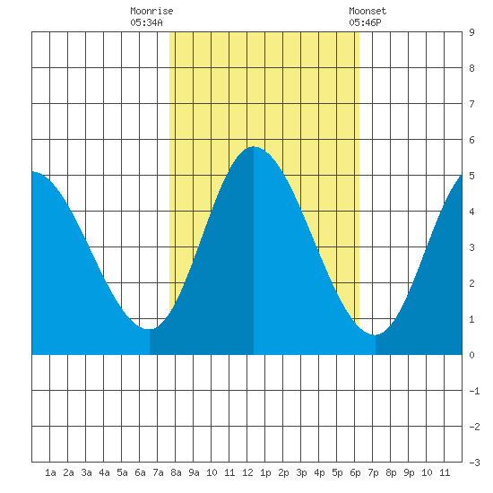 Siletz Bay tide chart for Sunday, October 23, 2022