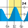 Siletz Bay tide chart for Monday, October 24, 2022