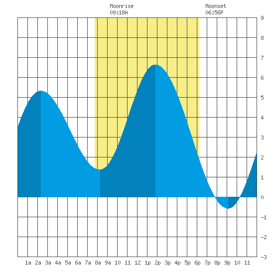 Siletz Bay tide chart for Wednesday, October 26, 2022