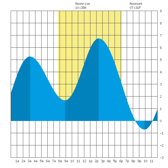 Siletz Bay tide chart for Thursday, October 27, 2022