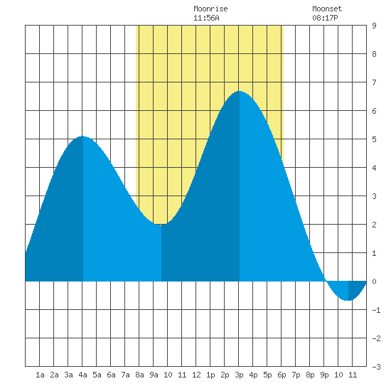 Siletz Bay tide chart for Friday, October 28, 2022