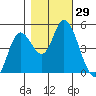 Siletz Bay tide chart for Saturday, October 29, 2022