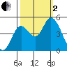 Siletz Bay tide chart for Sunday, October 2, 2022