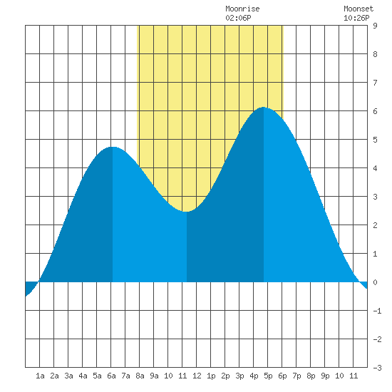 Siletz Bay tide chart for Sunday, October 30, 2022