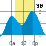 Siletz Bay tide chart for Sunday, October 30, 2022