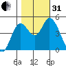 Siletz Bay tide chart for Monday, October 31, 2022