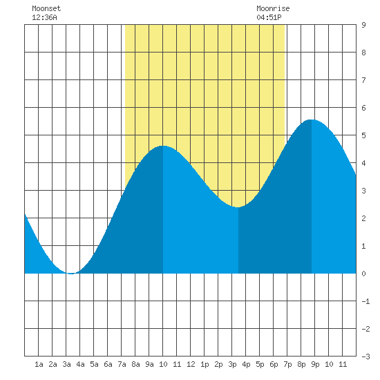 Siletz Bay tide chart for Tuesday, October 4, 2022