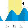 Siletz Bay tide chart for Tuesday, October 4, 2022