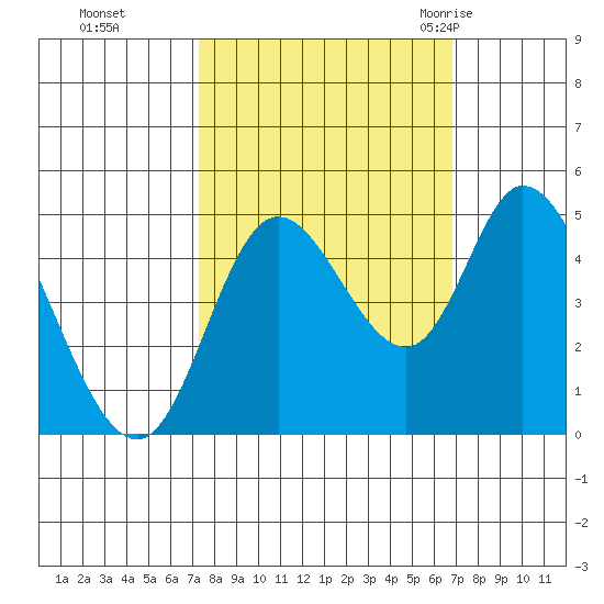 Siletz Bay tide chart for Wednesday, October 5, 2022