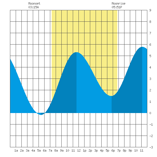 Siletz Bay tide chart for Thursday, October 6, 2022