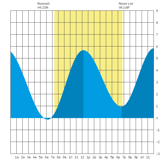 Siletz Bay tide chart for Friday, October 7, 2022