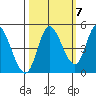 Siletz Bay tide chart for Friday, October 7, 2022