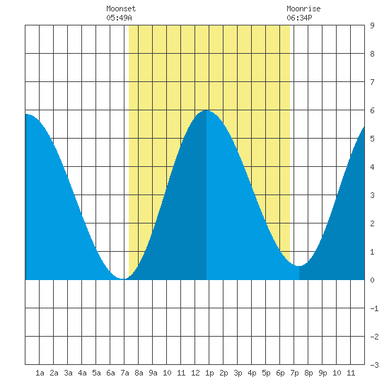 Siletz Bay tide chart for Saturday, October 8, 2022