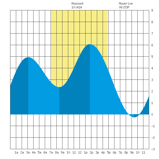 Siletz Bay tide chart for Friday, November 11, 2022