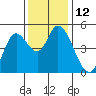 Siletz Bay tide chart for Saturday, November 12, 2022