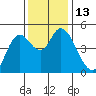 Siletz Bay tide chart for Sunday, November 13, 2022