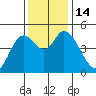 Siletz Bay tide chart for Monday, November 14, 2022