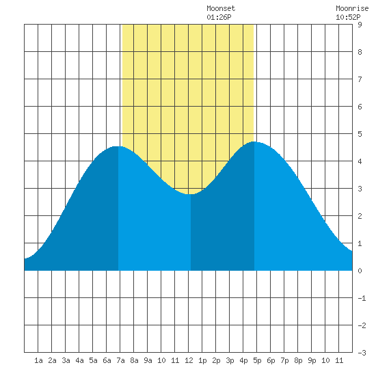 Siletz Bay tide chart for Tuesday, November 15, 2022