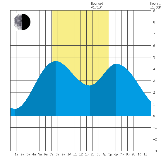 Siletz Bay tide chart for Wednesday, November 16, 2022